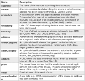 crypto data layout