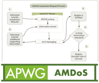 APWG Malicious Domain Suspension Program