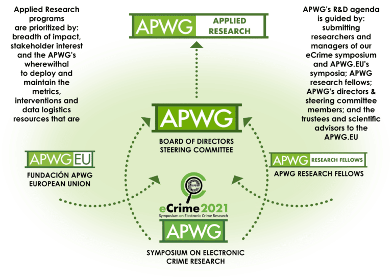 APWG R&D Process Flow